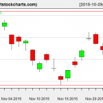 EWG charts on November 25, 2015