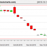 GLD charts on November 13, 2015