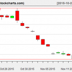 GLD charts on November 16, 2015