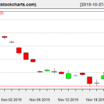 GLD charts on November 23, 2015