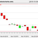 GLD charts on November 25, 2015