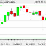 IBB charts on November 17, 2015