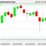 IBB charts on November 18, 2015