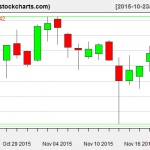 IBB charts on November 19, 2015