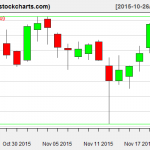 IBB charts on November 20, 2015