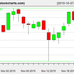 IBB charts on November 23, 2015