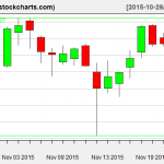 IBB charts on November 24, 2015