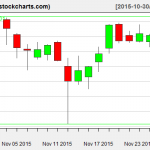 IBB charts on November 27, 2015