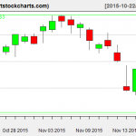 QQQ charts on November 18, 2015