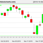 QQQ charts on November 20, 2015