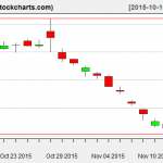 SLV charts on November 13, 2015