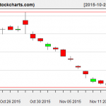 SLV charts on November 16, 2015