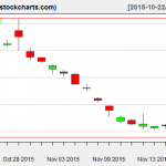 SLV charts on November 18, 2015