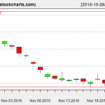 SLV charts on November 24, 2015