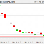 SLV charts on November 25, 2015