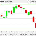 SPY charts on November 17, 2015