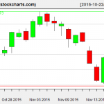 SPY charts on November 18, 2015