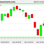 SPY charts on November 19, 2015