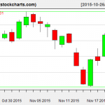 SPY charts on November 20, 2015