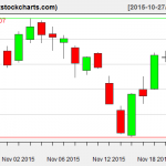 SPY charts on November 23, 2015