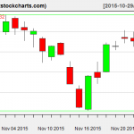 SPY charts on November 25, 2015