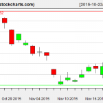 TLT charts on November 19, 2015