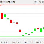 TLT charts on November 20, 2015