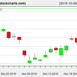 TLT charts on November 24, 2015