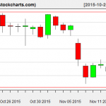 VNQ charts on November 16, 2015