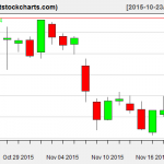 VNQ charts on November 19, 2015