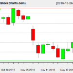 VNQ charts on November 20, 2015