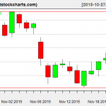 VNQ charts on November 23, 2015