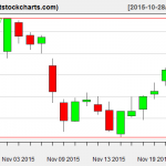 VNQ charts on November 24, 2015