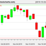 VTI charts on November 19, 2015