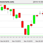 VTI charts on November 25, 2015