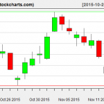 XLE charts on November 16, 2015