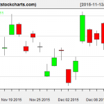 GLD charts on December 11, 2015