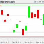 GLD charts on December 15, 2015