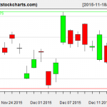 GLD charts on December 16, 2015