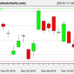 GLD charts on December 18, 2015