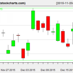 GLD charts on December 21, 2015