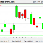 GLD charts on December 22, 2015