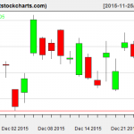 GLD charts on December 24, 2015