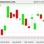 GLD charts on December 28, 2015