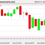 IBB charts on December 14, 2015