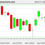 IBB charts on December 23, 2015