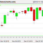 QQQ charts on December 10, 2015