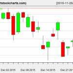 QQQ charts on December 24, 2015