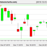 QQQ charts on December 30, 2015