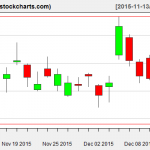 SLV charts on December 11, 2015